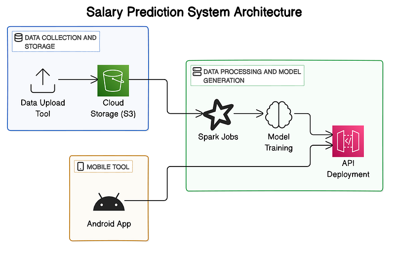 A comprehensive overview of our initial implementation of big data technologies and machine learning to create a sophisticated HR salary prediction pipeline.