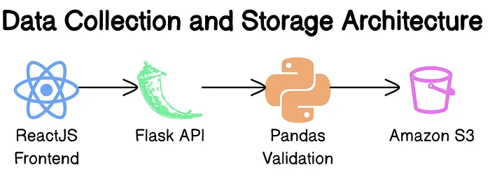 Software Brio API development using React for the frontend, Flask for the backend, pandas for data validation, and S3 for data storage.