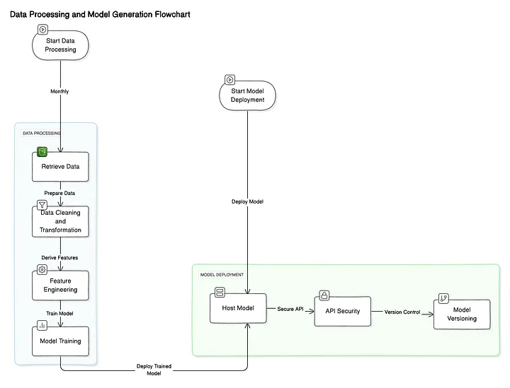 Software Brio’s machine learning pipeline, utilizing Spark and scikit-learn, with model hosting powered by Flask.