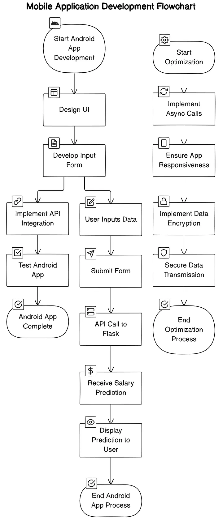 Android development process and our optimization techniques for networking and security.